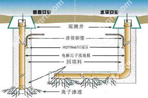 電解離子接地極安裝示意圖 電解離子接地極安裝示意圖