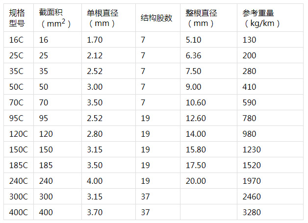 銅包鋼絞線規(guī)格參數.jpg 銅包鋼絞線規(guī)格參數.jpg